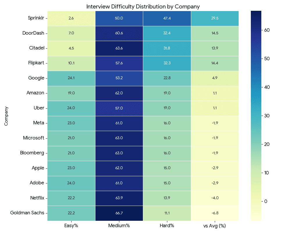 Company difficulty distribution heatmap across top tech companies